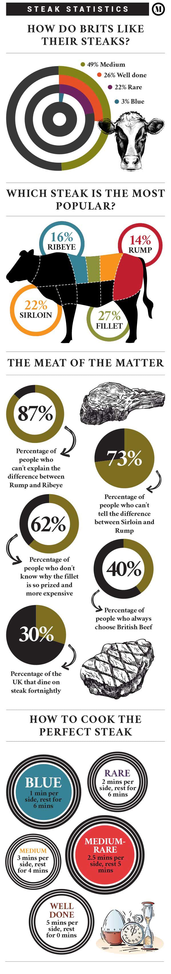 Steak infographic